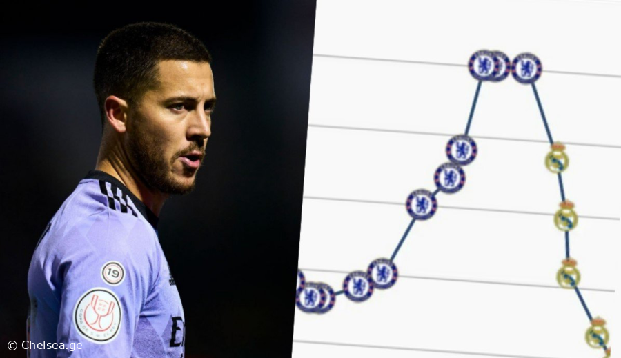 უდიდესი სხვაობა! - როგორ შემცირდა აზარის ფასი “ჩელსიდან” წასვლის შემდეგ